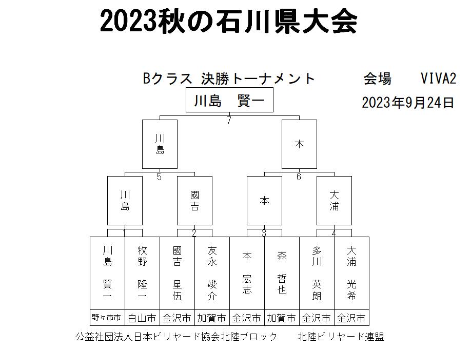 2023秋の石川県大会 Aクラストーナメント表