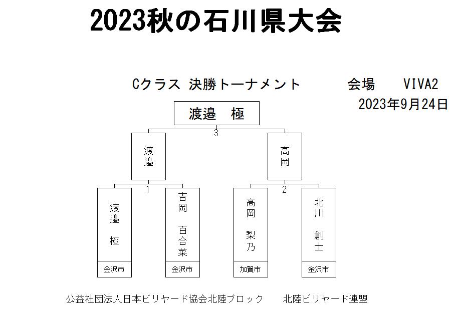 2023秋の石川県大会 Aクラストーナメント表