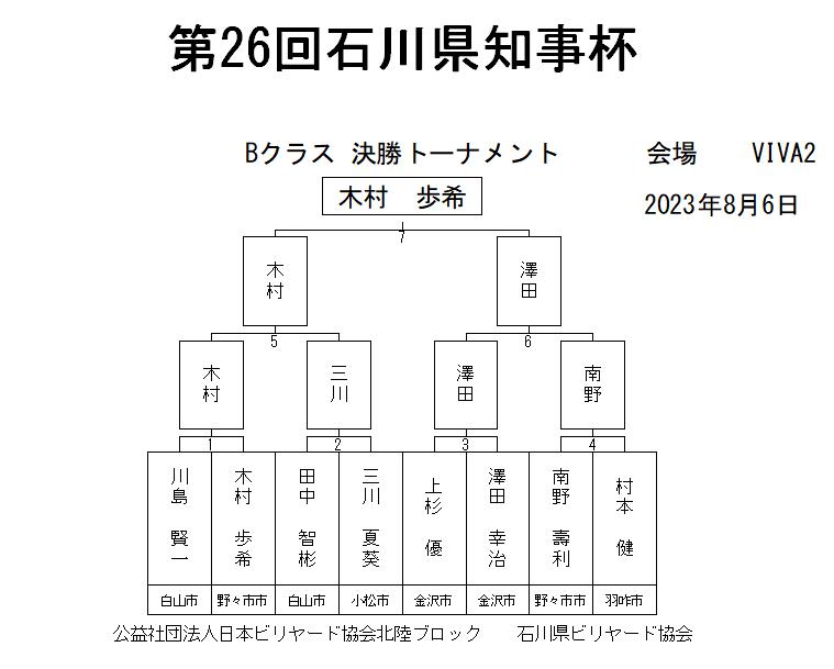 石川県知事杯Bクラス トーナメント表