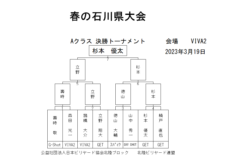 春の石川県大会 Aクラストーナメント表