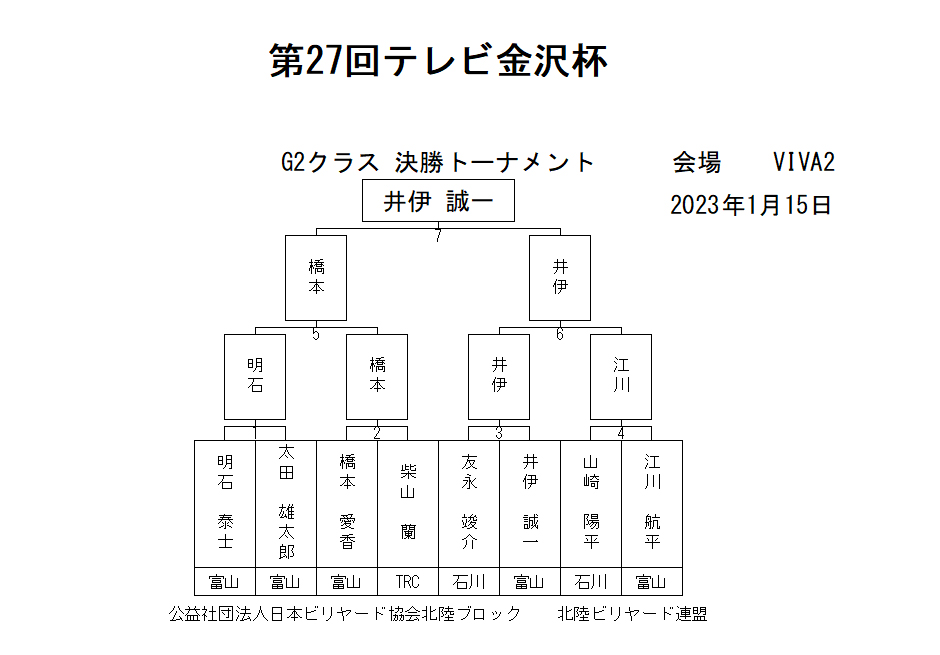 テレビ金沢杯G2クラストーナメント表