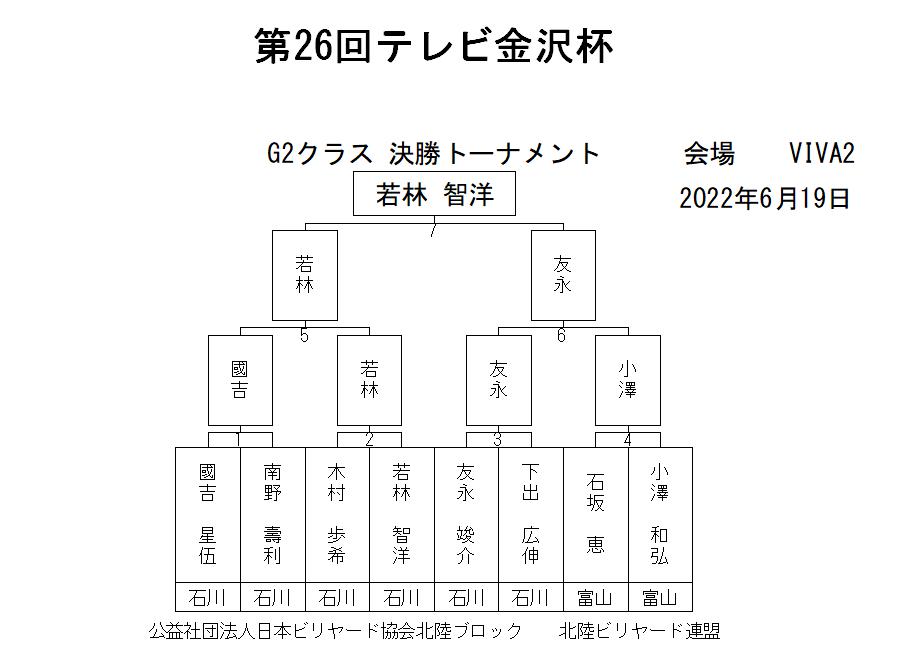 テレビ金沢杯G2クラストーナメント表